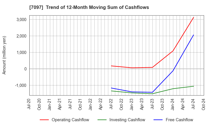 7097 SAKURASAKU PLUS,Co.,Ltd.: Trend of 12-Month Moving Sum of Cashflows