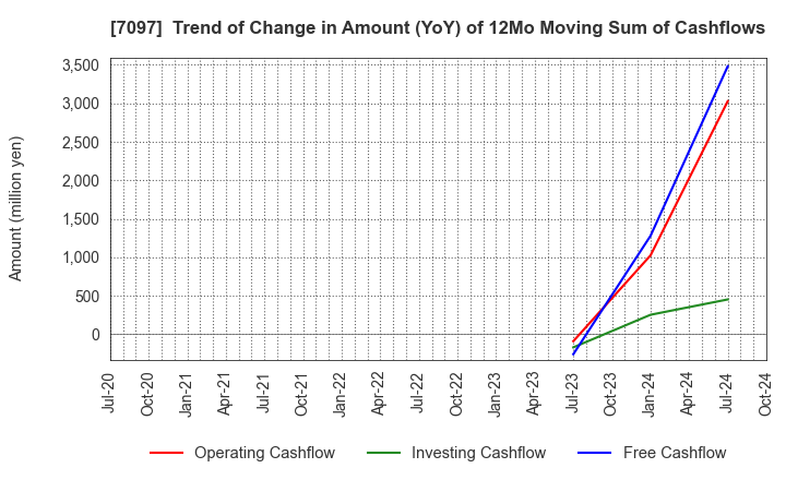 7097 SAKURASAKU PLUS,Co.,Ltd.: Trend of Change in Amount (YoY) of 12Mo Moving Sum of Cashflows