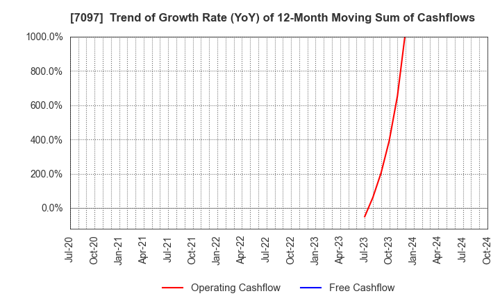 7097 SAKURASAKU PLUS,Co.,Ltd.: Trend of Growth Rate (YoY) of 12-Month Moving Sum of Cashflows