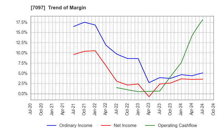 7097 SAKURASAKU PLUS,Co.,Ltd.: Trend of Margin