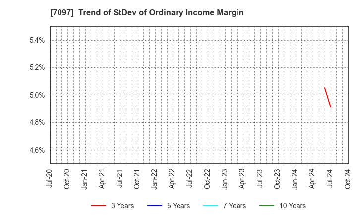 7097 SAKURASAKU PLUS,Co.,Ltd.: Trend of StDev of Ordinary Income Margin