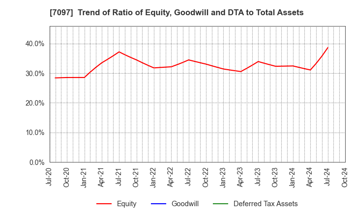 7097 SAKURASAKU PLUS,Co.,Ltd.: Trend of Ratio of Equity, Goodwill and DTA to Total Assets