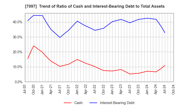 7097 SAKURASAKU PLUS,Co.,Ltd.: Trend of Ratio of Cash and Interest-Bearing Debt to Total Assets