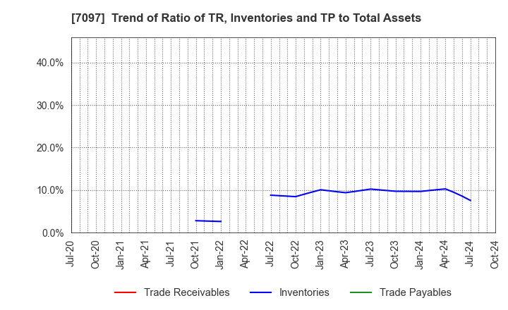 7097 SAKURASAKU PLUS,Co.,Ltd.: Trend of Ratio of TR, Inventories and TP to Total Assets