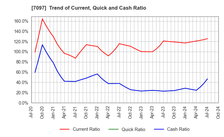 7097 SAKURASAKU PLUS,Co.,Ltd.: Trend of Current, Quick and Cash Ratio