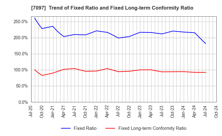 7097 SAKURASAKU PLUS,Co.,Ltd.: Trend of Fixed Ratio and Fixed Long-term Conformity Ratio