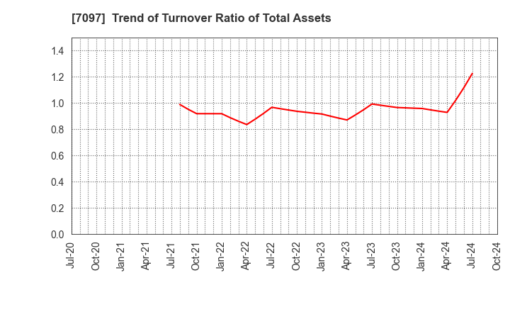 7097 SAKURASAKU PLUS,Co.,Ltd.: Trend of Turnover Ratio of Total Assets