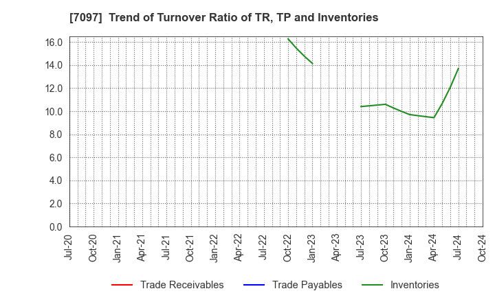 7097 SAKURASAKU PLUS,Co.,Ltd.: Trend of Turnover Ratio of TR, TP and Inventories