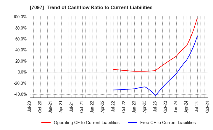 7097 SAKURASAKU PLUS,Co.,Ltd.: Trend of Cashflow Ratio to Current Liabilities