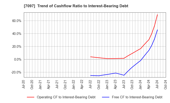 7097 SAKURASAKU PLUS,Co.,Ltd.: Trend of Cashflow Ratio to Interest-Bearing Debt