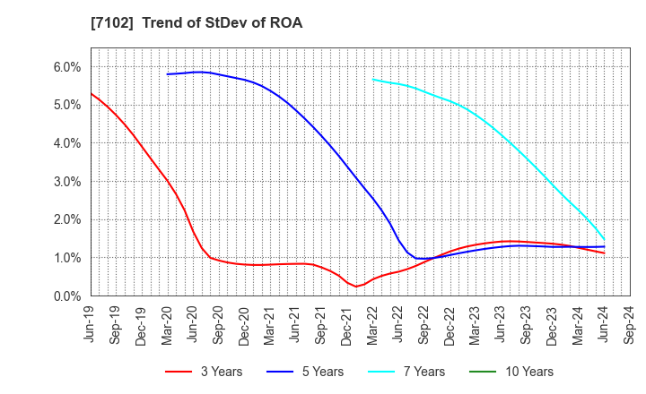 7102 NIPPON SHARYO, LTD.: Trend of StDev of ROA