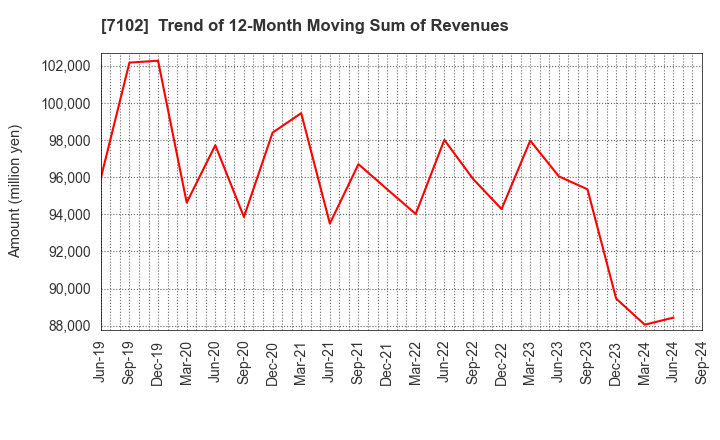 7102 NIPPON SHARYO, LTD.: Trend of 12-Month Moving Sum of Revenues