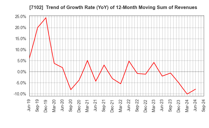 7102 NIPPON SHARYO, LTD.: Trend of Growth Rate (YoY) of 12-Month Moving Sum of Revenues