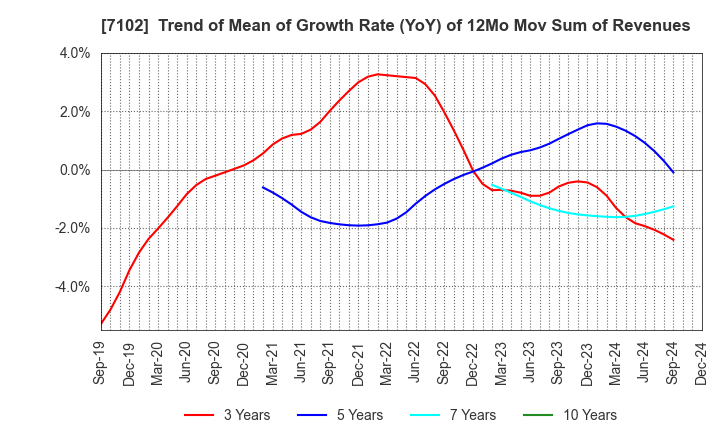 7102 NIPPON SHARYO, LTD.: Trend of Mean of Growth Rate (YoY) of 12Mo Mov Sum of Revenues