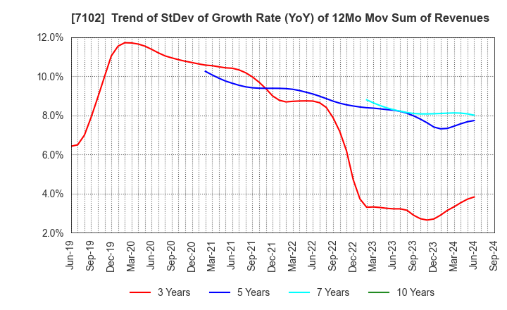 7102 NIPPON SHARYO, LTD.: Trend of StDev of Growth Rate (YoY) of 12Mo Mov Sum of Revenues