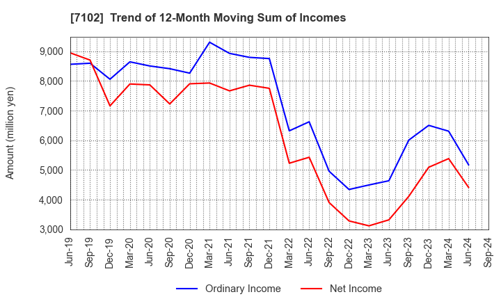 7102 NIPPON SHARYO, LTD.: Trend of 12-Month Moving Sum of Incomes