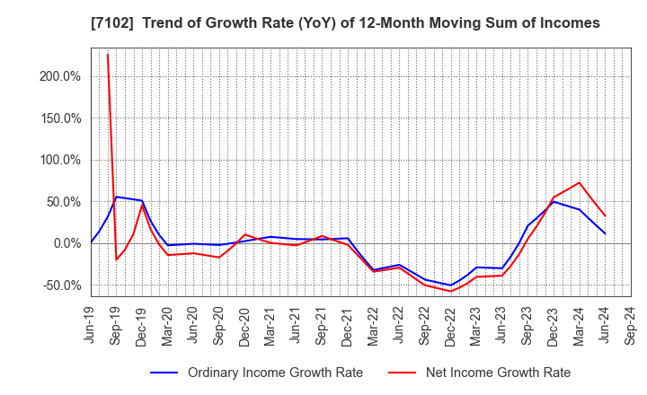 7102 NIPPON SHARYO, LTD.: Trend of Growth Rate (YoY) of 12-Month Moving Sum of Incomes