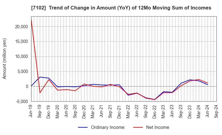 7102 NIPPON SHARYO, LTD.: Trend of Change in Amount (YoY) of 12Mo Moving Sum of Incomes