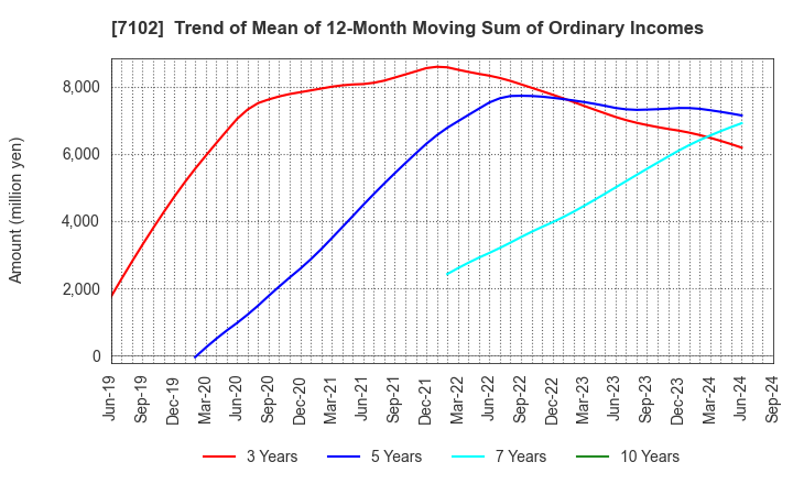 7102 NIPPON SHARYO, LTD.: Trend of Mean of 12-Month Moving Sum of Ordinary Incomes