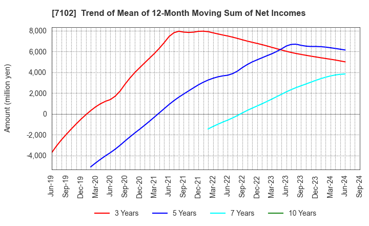 7102 NIPPON SHARYO, LTD.: Trend of Mean of 12-Month Moving Sum of Net Incomes