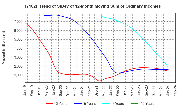 7102 NIPPON SHARYO, LTD.: Trend of StDev of 12-Month Moving Sum of Ordinary Incomes