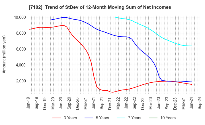 7102 NIPPON SHARYO, LTD.: Trend of StDev of 12-Month Moving Sum of Net Incomes