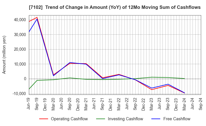 7102 NIPPON SHARYO, LTD.: Trend of Change in Amount (YoY) of 12Mo Moving Sum of Cashflows