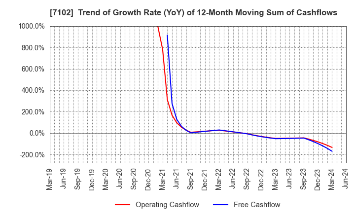 7102 NIPPON SHARYO, LTD.: Trend of Growth Rate (YoY) of 12-Month Moving Sum of Cashflows