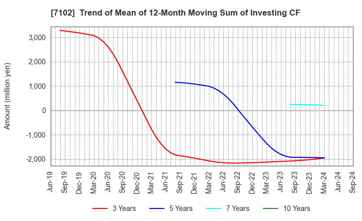 7102 NIPPON SHARYO, LTD.: Trend of Mean of 12-Month Moving Sum of Investing CF