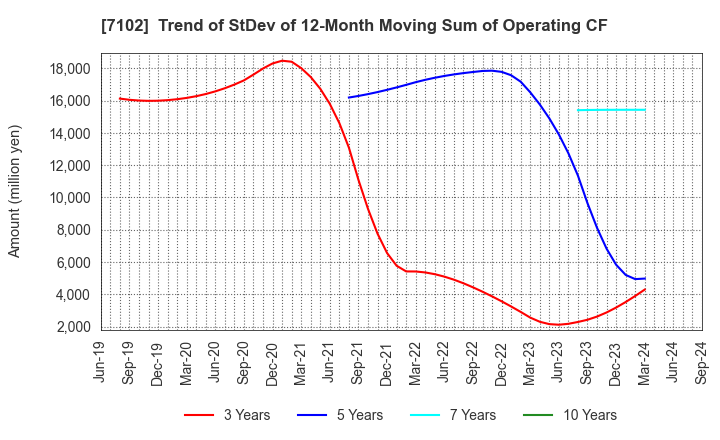 7102 NIPPON SHARYO, LTD.: Trend of StDev of 12-Month Moving Sum of Operating CF