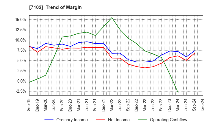 7102 NIPPON SHARYO, LTD.: Trend of Margin