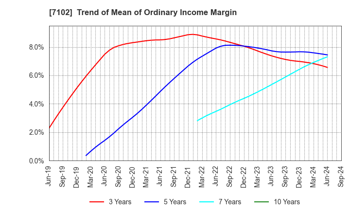 7102 NIPPON SHARYO, LTD.: Trend of Mean of Ordinary Income Margin