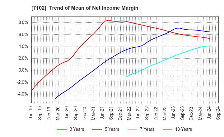 7102 NIPPON SHARYO, LTD.: Trend of Mean of Net Income Margin