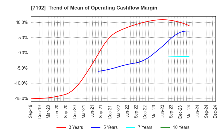 7102 NIPPON SHARYO, LTD.: Trend of Mean of Operating Cashflow Margin