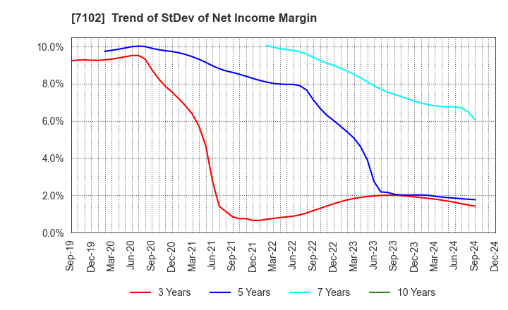 7102 NIPPON SHARYO, LTD.: Trend of StDev of Net Income Margin