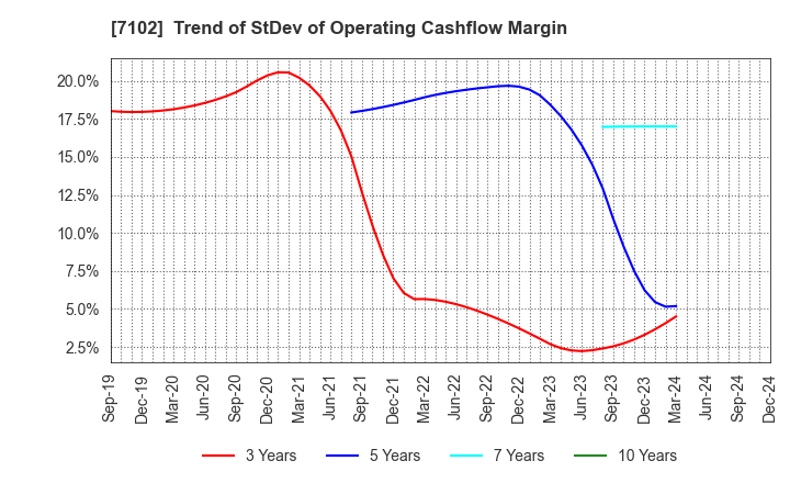 7102 NIPPON SHARYO, LTD.: Trend of StDev of Operating Cashflow Margin