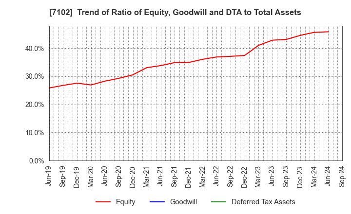 7102 NIPPON SHARYO, LTD.: Trend of Ratio of Equity, Goodwill and DTA to Total Assets