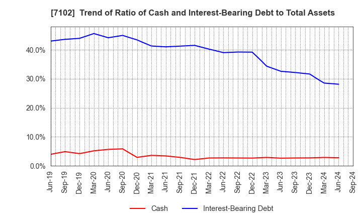 7102 NIPPON SHARYO, LTD.: Trend of Ratio of Cash and Interest-Bearing Debt to Total Assets