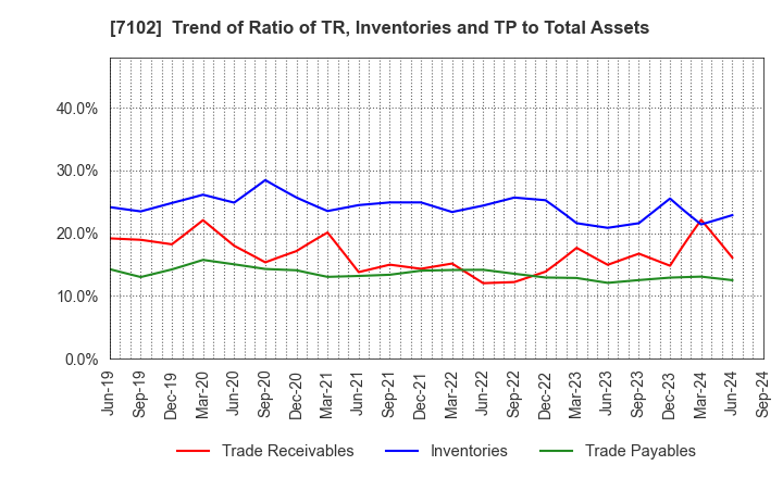 7102 NIPPON SHARYO, LTD.: Trend of Ratio of TR, Inventories and TP to Total Assets