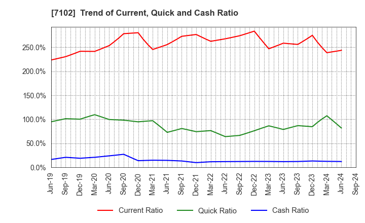 7102 NIPPON SHARYO, LTD.: Trend of Current, Quick and Cash Ratio