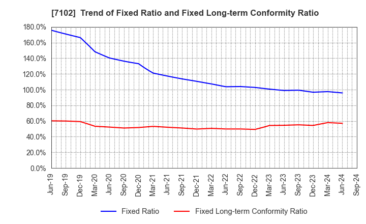 7102 NIPPON SHARYO, LTD.: Trend of Fixed Ratio and Fixed Long-term Conformity Ratio