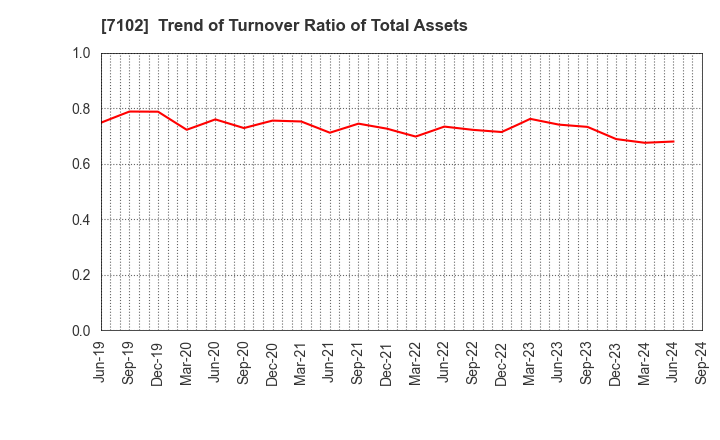 7102 NIPPON SHARYO, LTD.: Trend of Turnover Ratio of Total Assets
