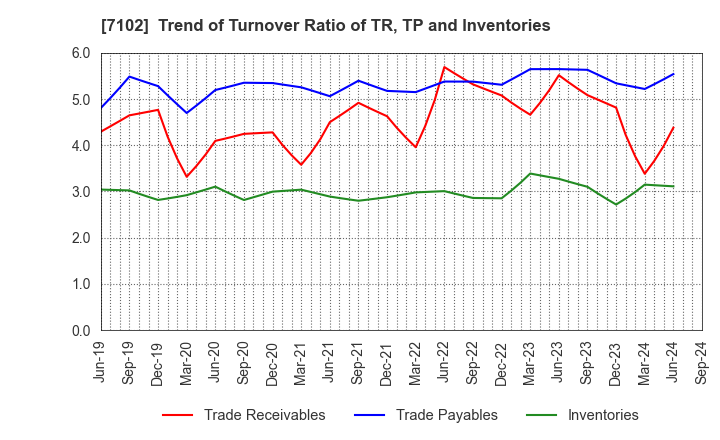 7102 NIPPON SHARYO, LTD.: Trend of Turnover Ratio of TR, TP and Inventories