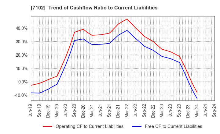 7102 NIPPON SHARYO, LTD.: Trend of Cashflow Ratio to Current Liabilities