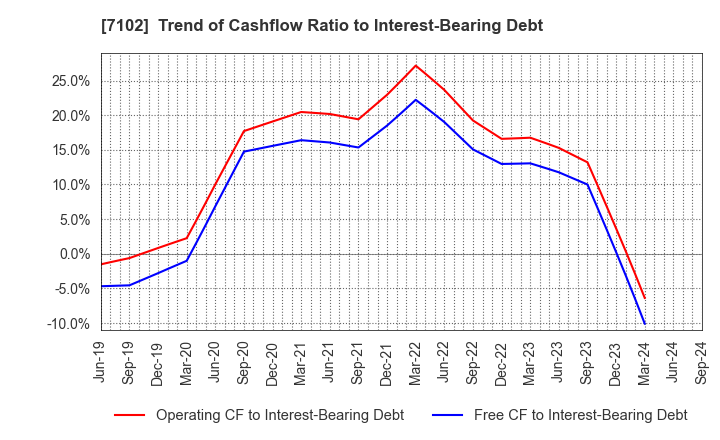 7102 NIPPON SHARYO, LTD.: Trend of Cashflow Ratio to Interest-Bearing Debt