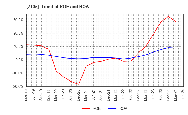 7105 Mitsubishi Logisnext Co., Ltd.: Trend of ROE and ROA