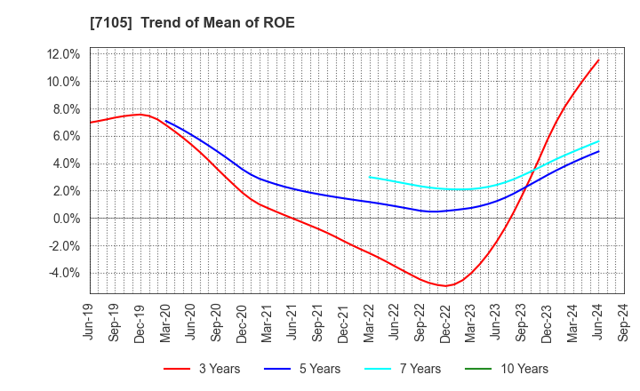 7105 Mitsubishi Logisnext Co., Ltd.: Trend of Mean of ROE