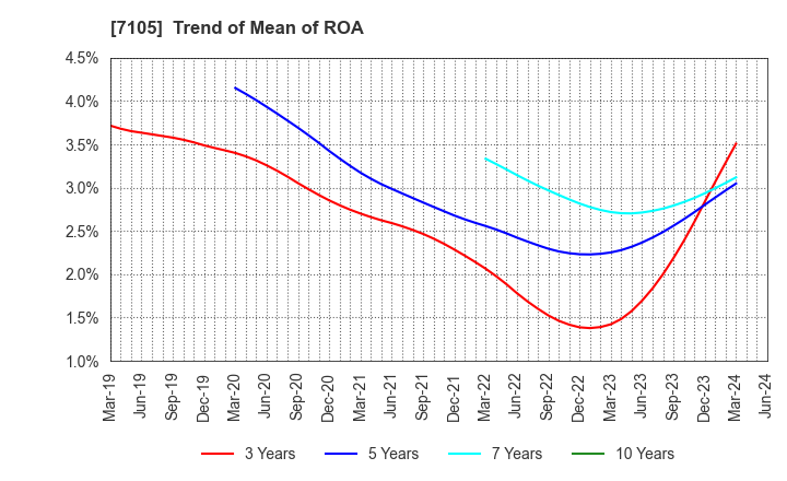 7105 Mitsubishi Logisnext Co., Ltd.: Trend of Mean of ROA