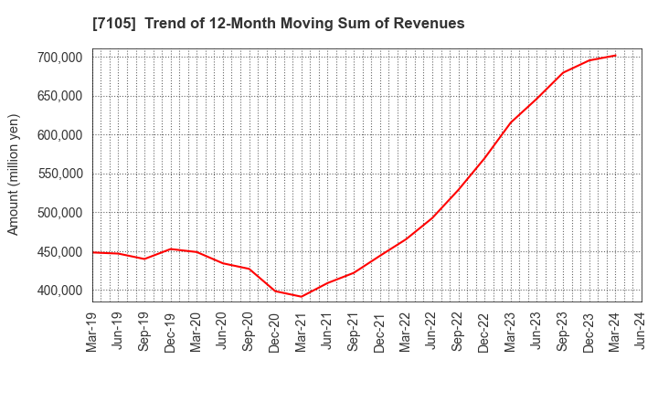 7105 Mitsubishi Logisnext Co., Ltd.: Trend of 12-Month Moving Sum of Revenues