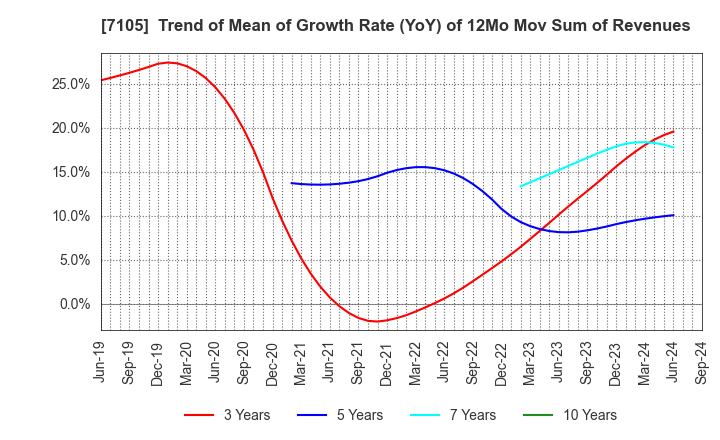 7105 Mitsubishi Logisnext Co., Ltd.: Trend of Mean of Growth Rate (YoY) of 12Mo Mov Sum of Revenues